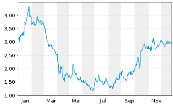 Chart Mini Future Long LVMH - 1 Jahr