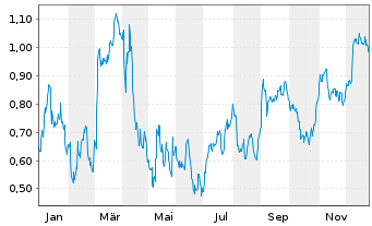 Chart Mini Future Short Vonovia - 1 Jahr