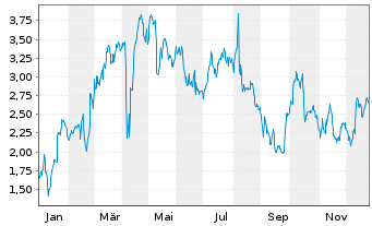 Chart Mini Future Long Muenchener Rueck - 1 Jahr