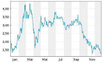 Chart Mini Future Long Xiaomi - 1 Jahr