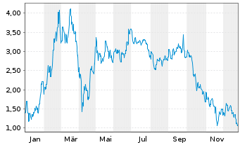 Chart Mini Future Long Xiaomi - 1 Jahr