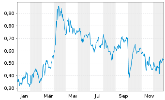 Chart Mini Future Short Pfizer - 1 Jahr