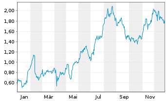Chart Mini Future Long British American Tobacco - 1 Year