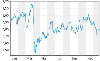 Chart Mini Future Long Shell - 1 Jahr