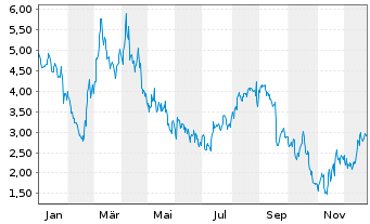 Chart Mini Future Short CrowdStrike Holdings - 1 Jahr