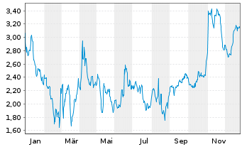 Chart Mini Future Short Deutsche Pfandbriefbank - 1 Jahr
