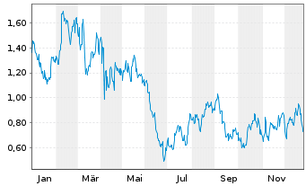 Chart Mini Future Long McDonalds - 1 Jahr