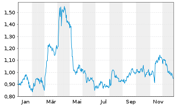 Chart Mini Future Short Walt Disney - 1 Jahr