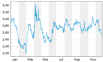 Chart Mini Future Short Visa - 1 Jahr