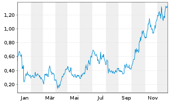 Chart Mini Future Long Verbio Vereinigte Bioenergie - 1 Jahr