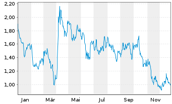 Chart Mini Future Short TotalEnergies - 1 Jahr