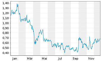 Chart Mini Future Long Merck - 1 Jahr