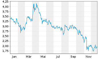 Chart Mini Future Short Cisco - 1 Jahr