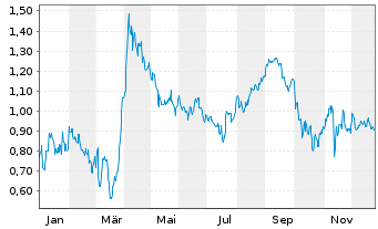 Chart Mini Future Short Jenoptik - 1 Jahr