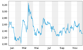Chart Mini Future Short MasterCard - 1 Jahr