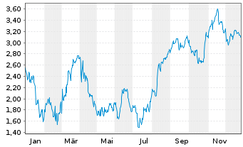 Chart Mini Future Short Hypoport - 1 Year