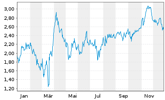 Chart Mini Future Short SGL Carbon - 1 Jahr