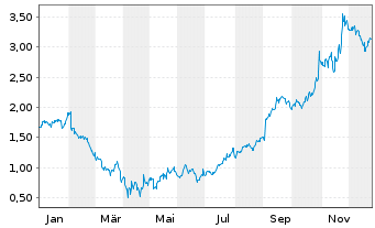 Chart Mini Future Long Alphabet - 1 Jahr