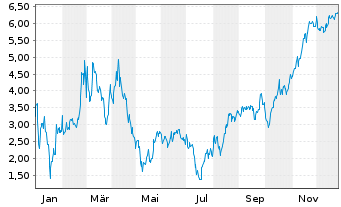 Chart Mini Future Short Microstrategy - 1 Jahr