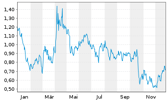 Chart Mini Future Short 3M - 1 Jahr