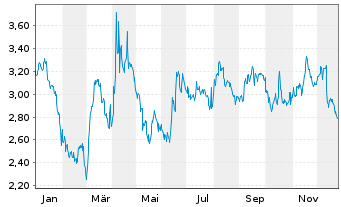 Chart Mini Future Short Visa - 1 Jahr