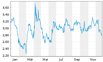 Chart Mini Future Short Visa - 1 Jahr