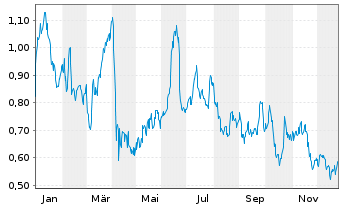 Chart Mini Future Long Equinor - 1 Jahr