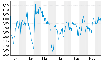 Chart Mini Future Short Equinor - 1 Jahr