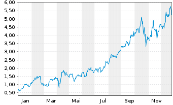 Chart Mini Future Long Newmont - 1 Year