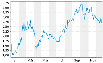 Chart Mini Future Long Tencent Holdings - 1 Jahr