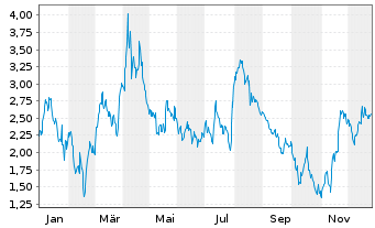 Chart Mini Future Short Palo Alto Networks - 1 Jahr