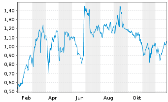 Chart Mini Future Long RTL Group - 1 Jahr