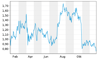 Chart Mini Future Long Altria - 1 Jahr