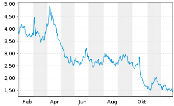Chart Mini Future Short Continental - 1 Jahr