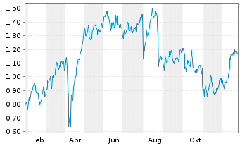 Chart Mini Future Long Axa - 1 Jahr