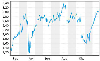 Chart Mini Future Long BNP Paribas - 1 Jahr