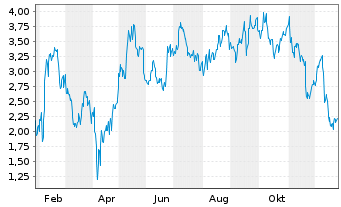 Chart Mini Future Long Uber Technologies - 1 Year
