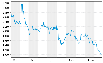 Chart Mini Future Short Allianz - 1 Jahr