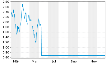 Chart Mini Future Short BYD - 1 Jahr