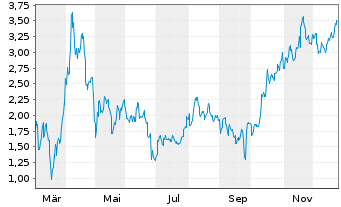 Chart Mini Future Short Xiaomi - 1 Jahr