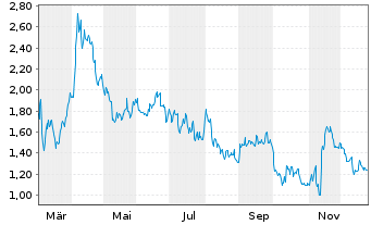 Chart Mini Future Short Siemens - 1 Jahr
