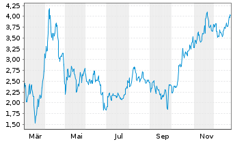 Chart Mini Future Short Xiaomi - 1 Jahr
