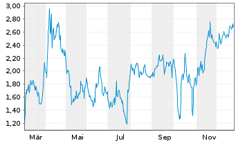 Chart Mini Future Short PayPal - 1 Jahr