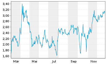 Chart Mini Future Short PayPal - 1 Jahr