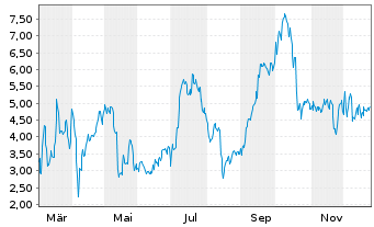 Chart Mini Future Long Thyssenkrupp - 1 Jahr