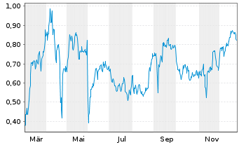 Chart Mini Future Short BioNTech - 1 Jahr