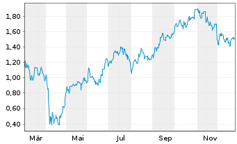 Chart Mini Future Long Airbus - 1 Jahr