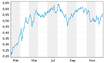 Chart Mini Future Long E.ON - 1 Jahr