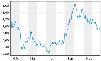 Chart Mini Future Long Alibaba - 1 Jahr