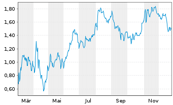 Chart Mini Future Short Zalando - 1 Jahr